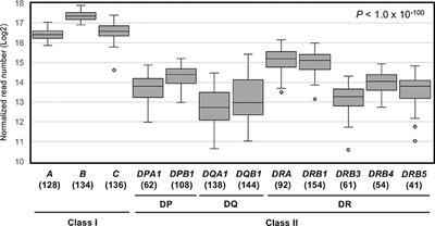 Capturing Differential Allele-Level Expression and Genotypes of All Classical HLA Loci and Haplotypes by a New Capture RNA-Seq Method